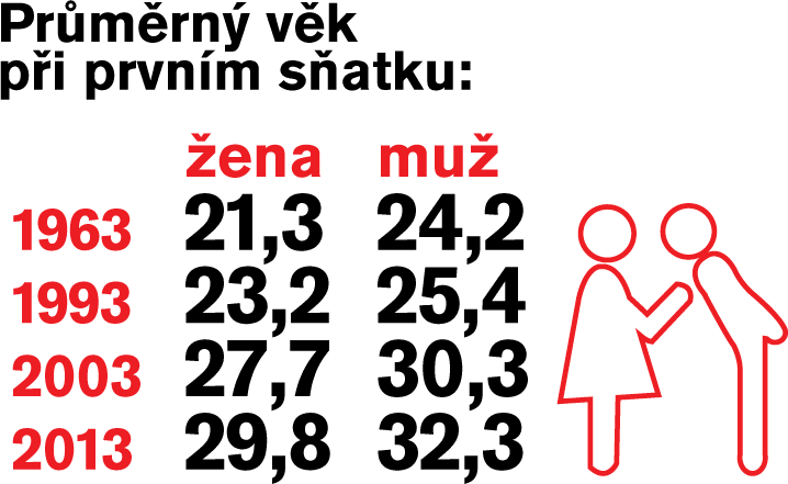 Průměrný věk při prvním sňatku