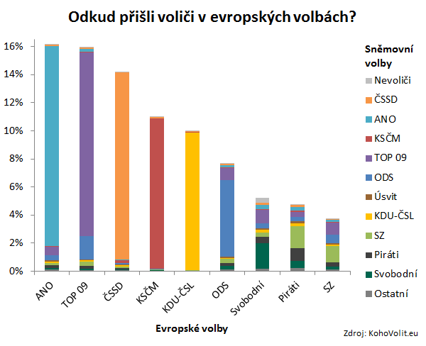 Odkud prisli volici maly