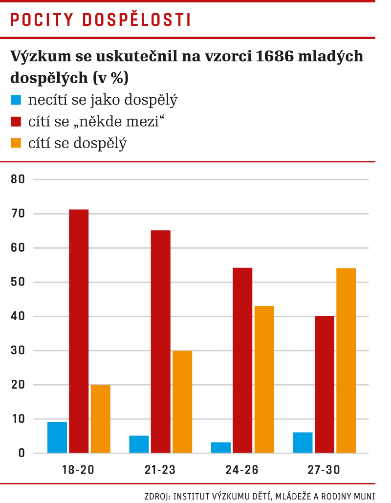 50 dospivajici