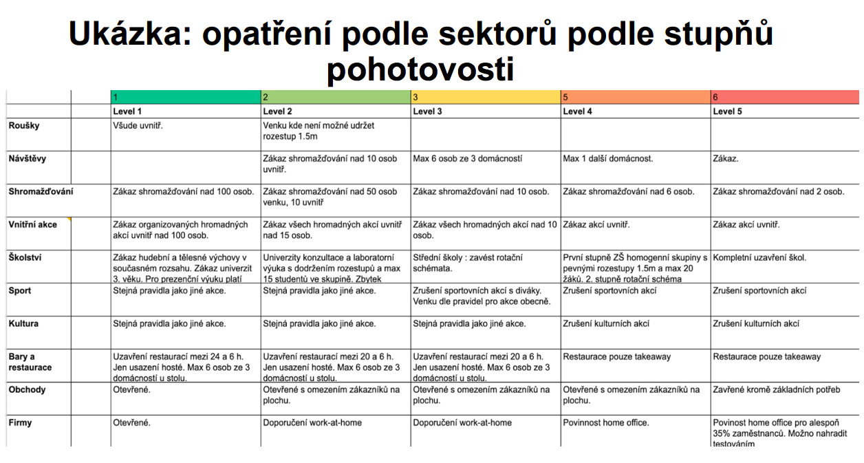 Nový semafor podle stupňů rizika 