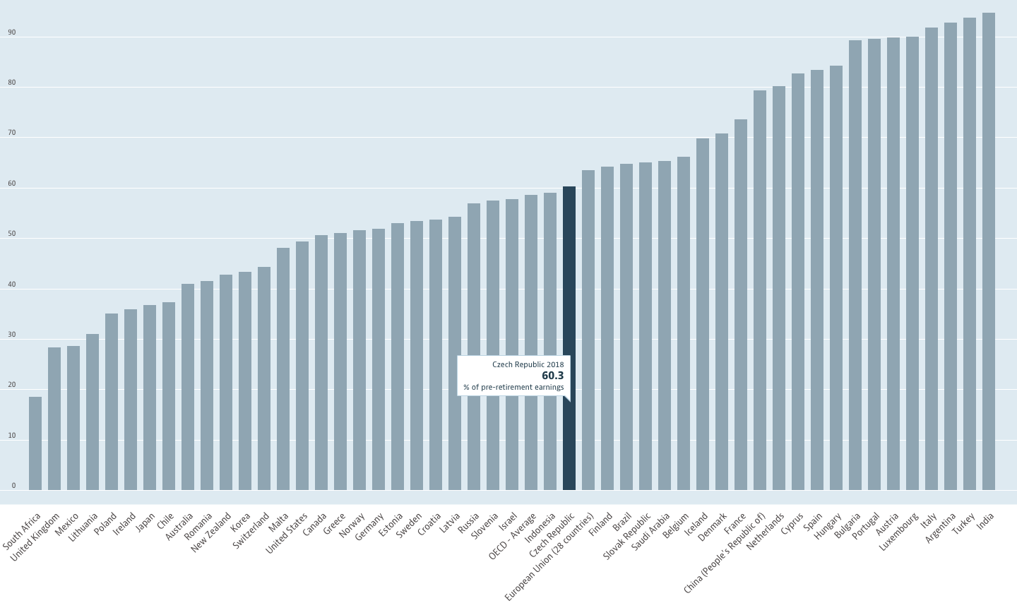 zdroj: OECD