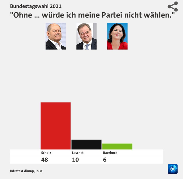 Odpověď na otázku Stranu bychom nevolili, kdyby Scholz/Laschet/Baerbock nebyli kandidáty na kancléře
