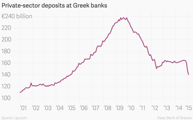 private sector deposits at greek banks rate chartbuilder